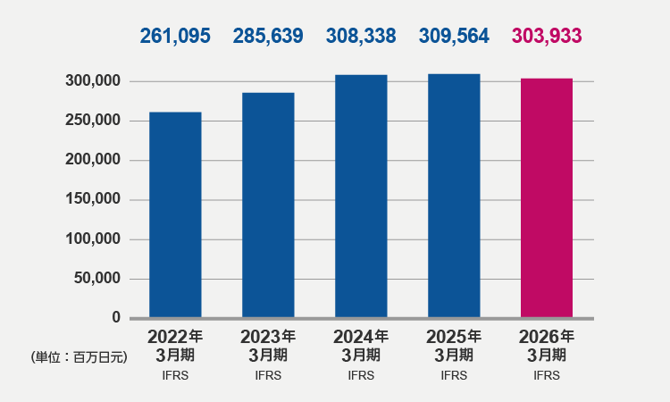 销售额（2026年3月期）