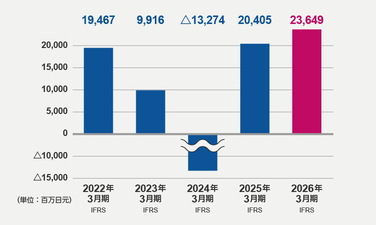 税前利益（2026年3月期）