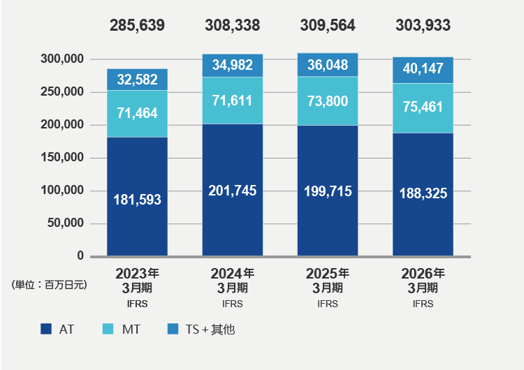销售额（2026年3月期）