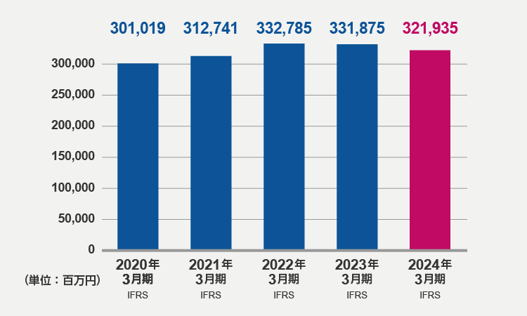 資産合計（2024年3月期）