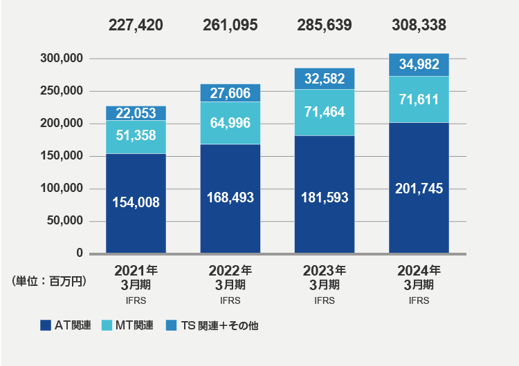 売上収益（2024年3月期）